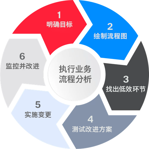 Business Process Analysis
